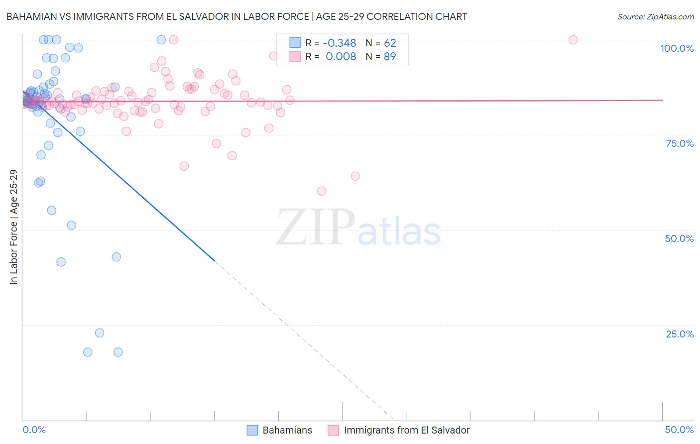 Bahamian vs Immigrants from El Salvador In Labor Force | Age 25-29