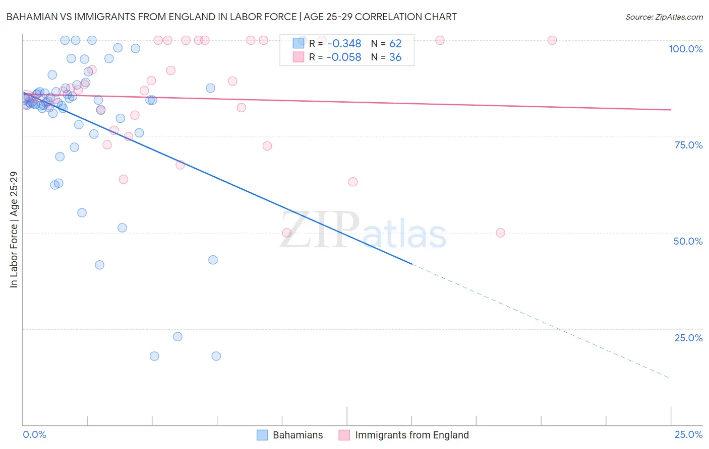 Bahamian vs Immigrants from England In Labor Force | Age 25-29
