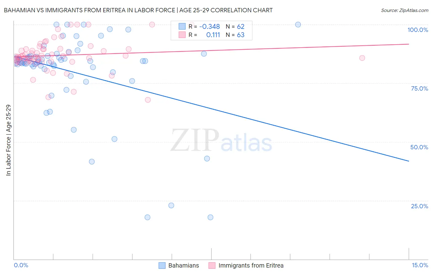 Bahamian vs Immigrants from Eritrea In Labor Force | Age 25-29