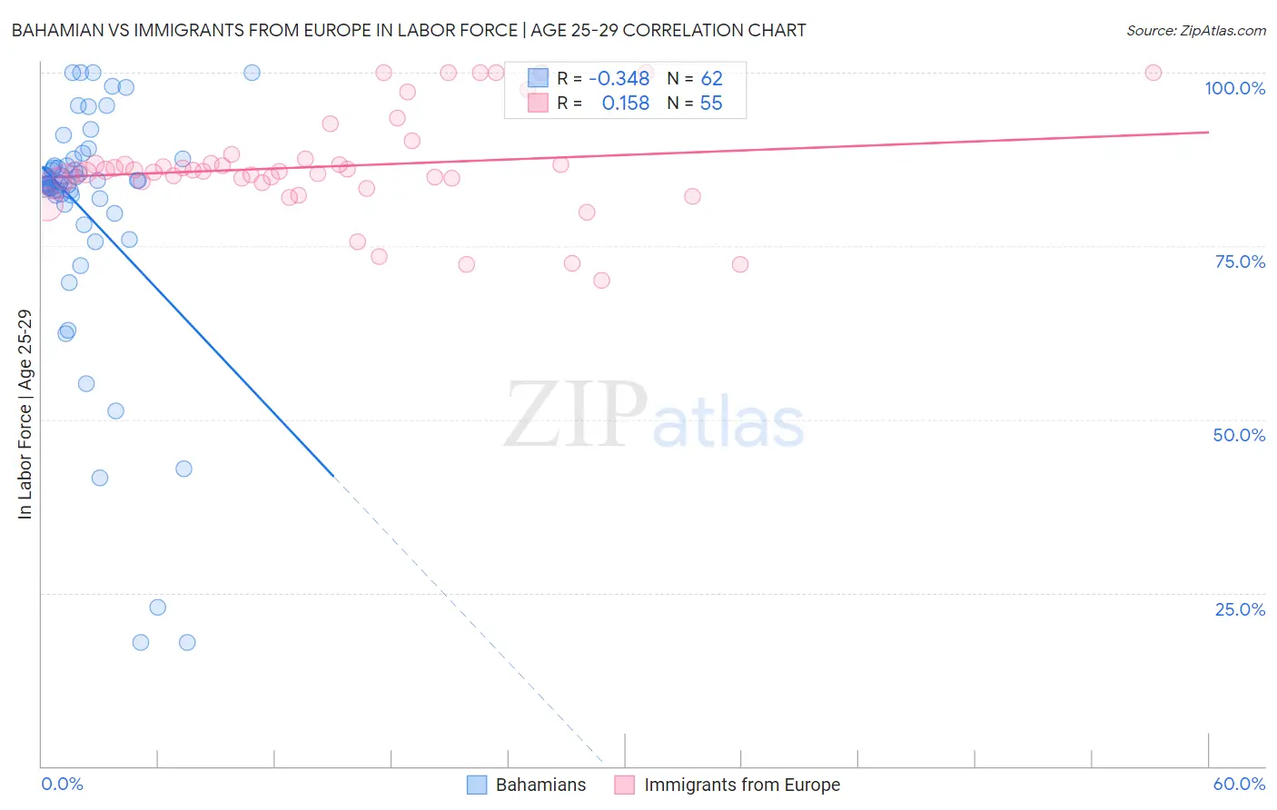 Bahamian vs Immigrants from Europe In Labor Force | Age 25-29