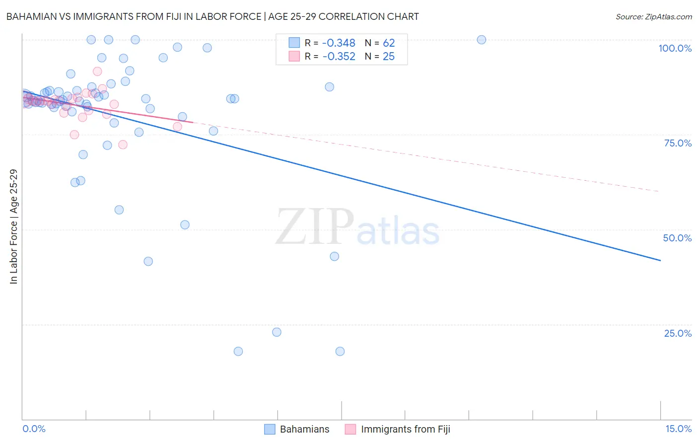 Bahamian vs Immigrants from Fiji In Labor Force | Age 25-29