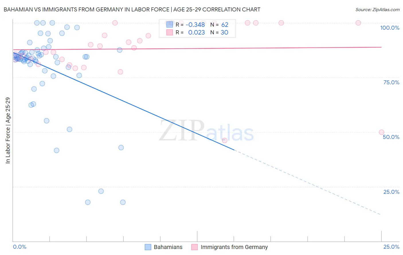 Bahamian vs Immigrants from Germany In Labor Force | Age 25-29