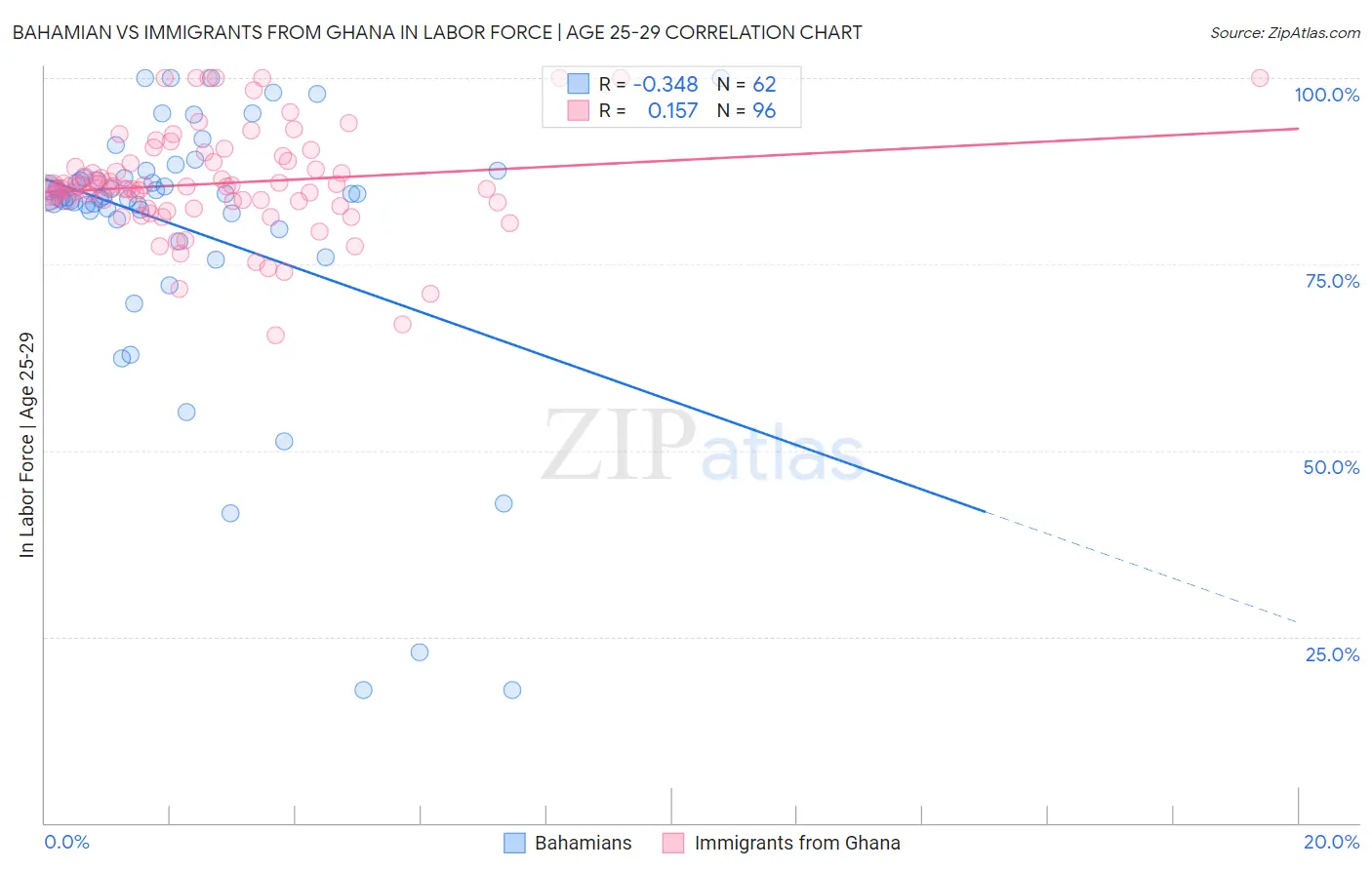 Bahamian vs Immigrants from Ghana In Labor Force | Age 25-29