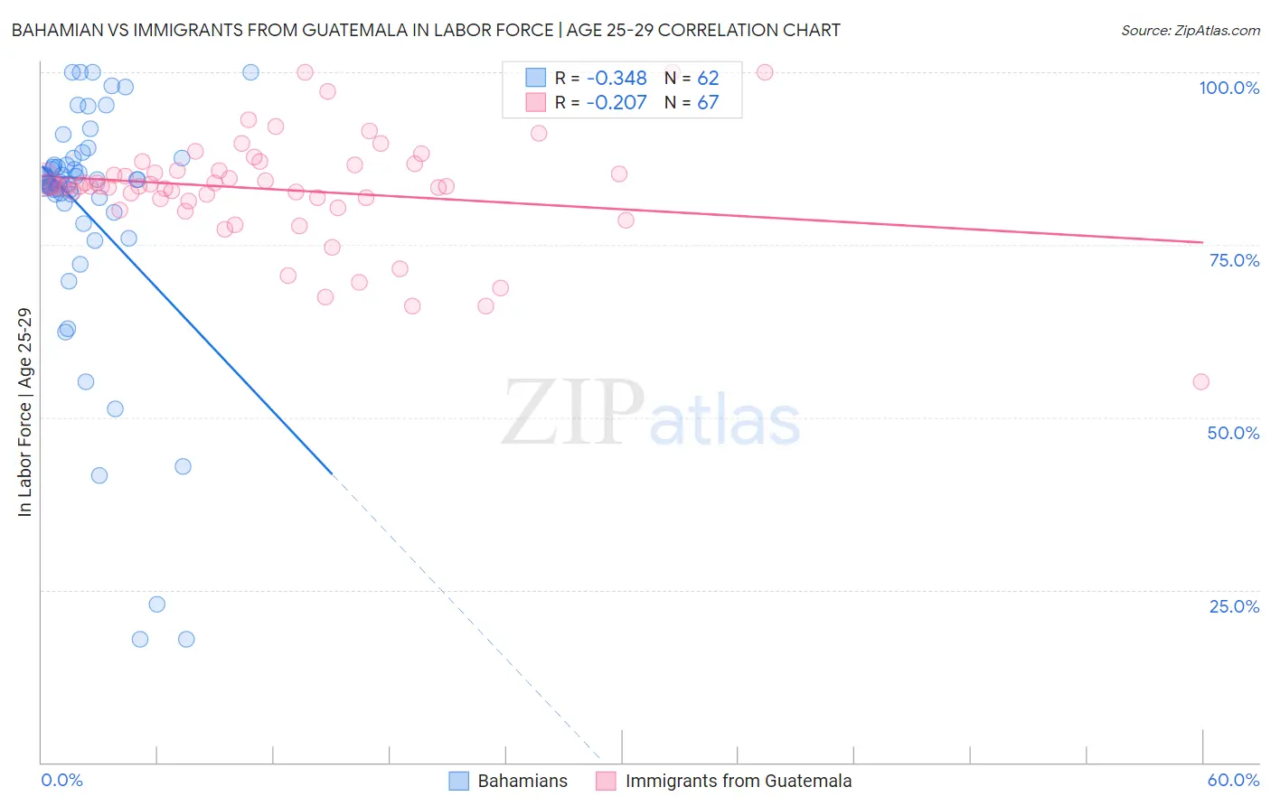 Bahamian vs Immigrants from Guatemala In Labor Force | Age 25-29