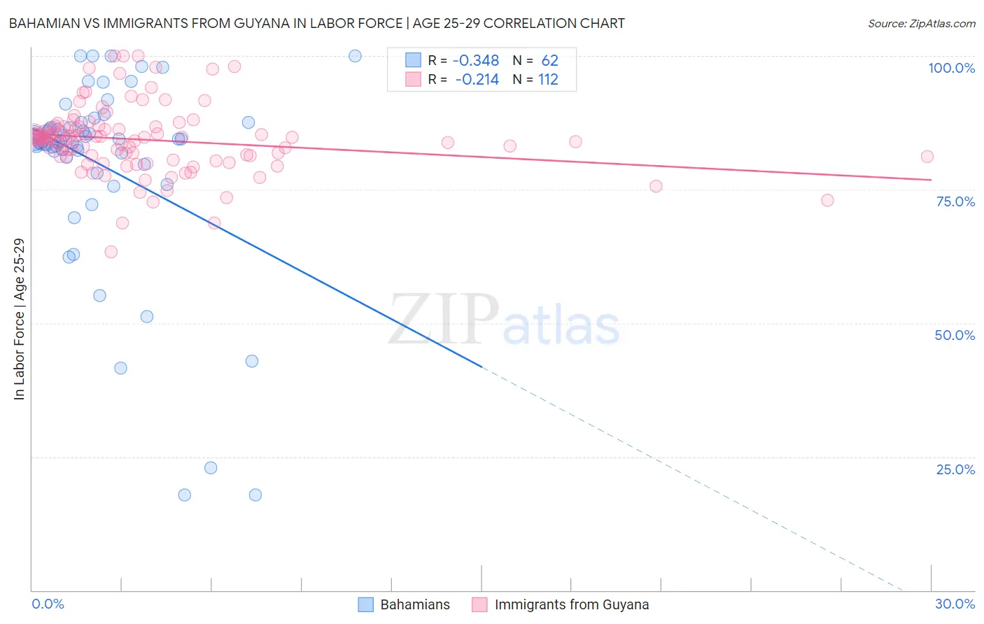 Bahamian vs Immigrants from Guyana In Labor Force | Age 25-29