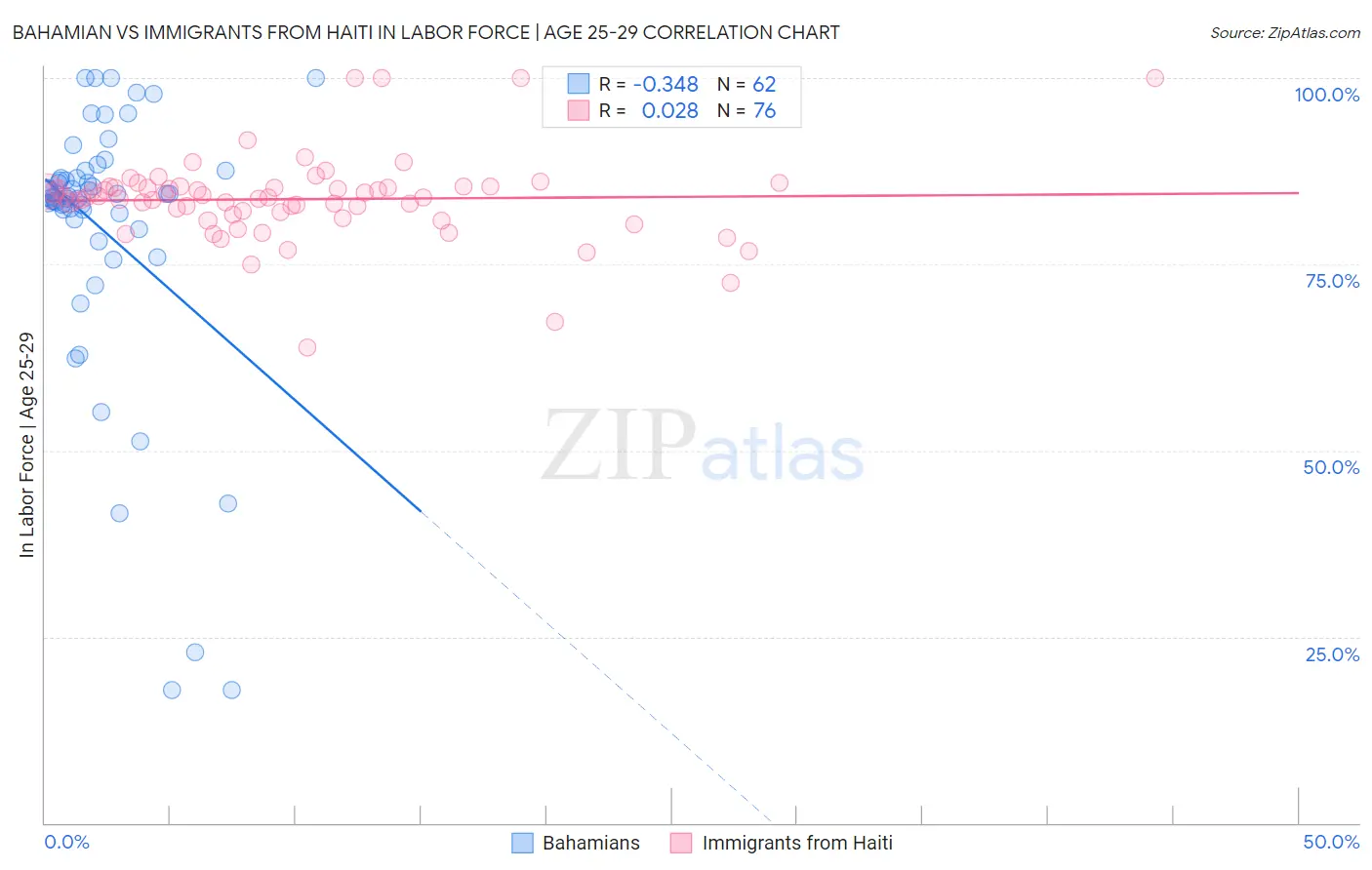 Bahamian vs Immigrants from Haiti In Labor Force | Age 25-29