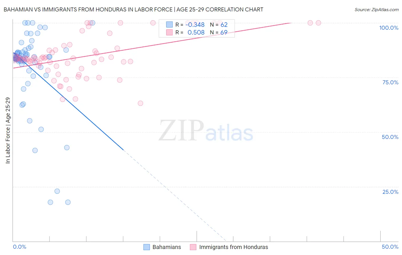 Bahamian vs Immigrants from Honduras In Labor Force | Age 25-29