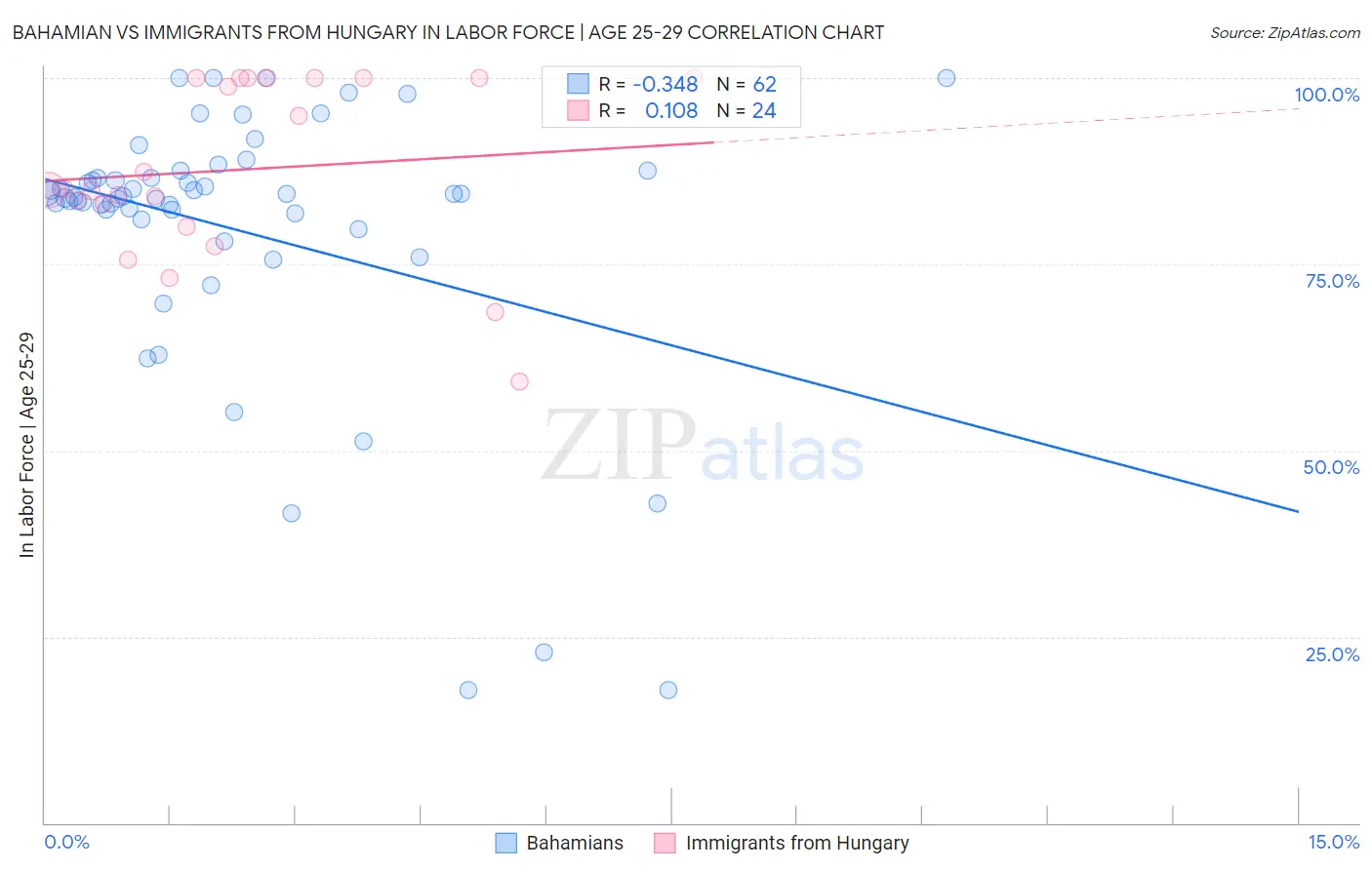 Bahamian vs Immigrants from Hungary In Labor Force | Age 25-29