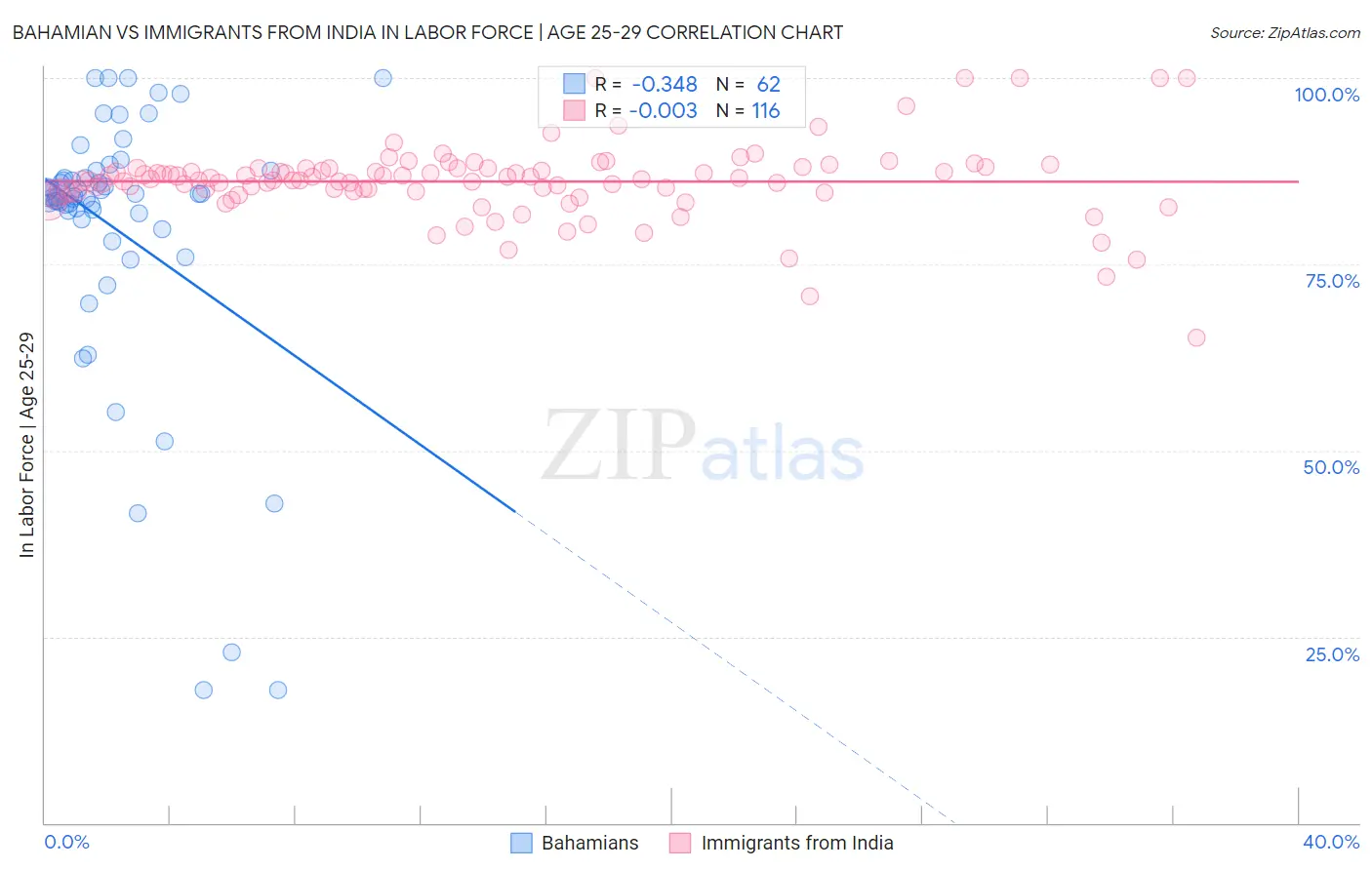 Bahamian vs Immigrants from India In Labor Force | Age 25-29