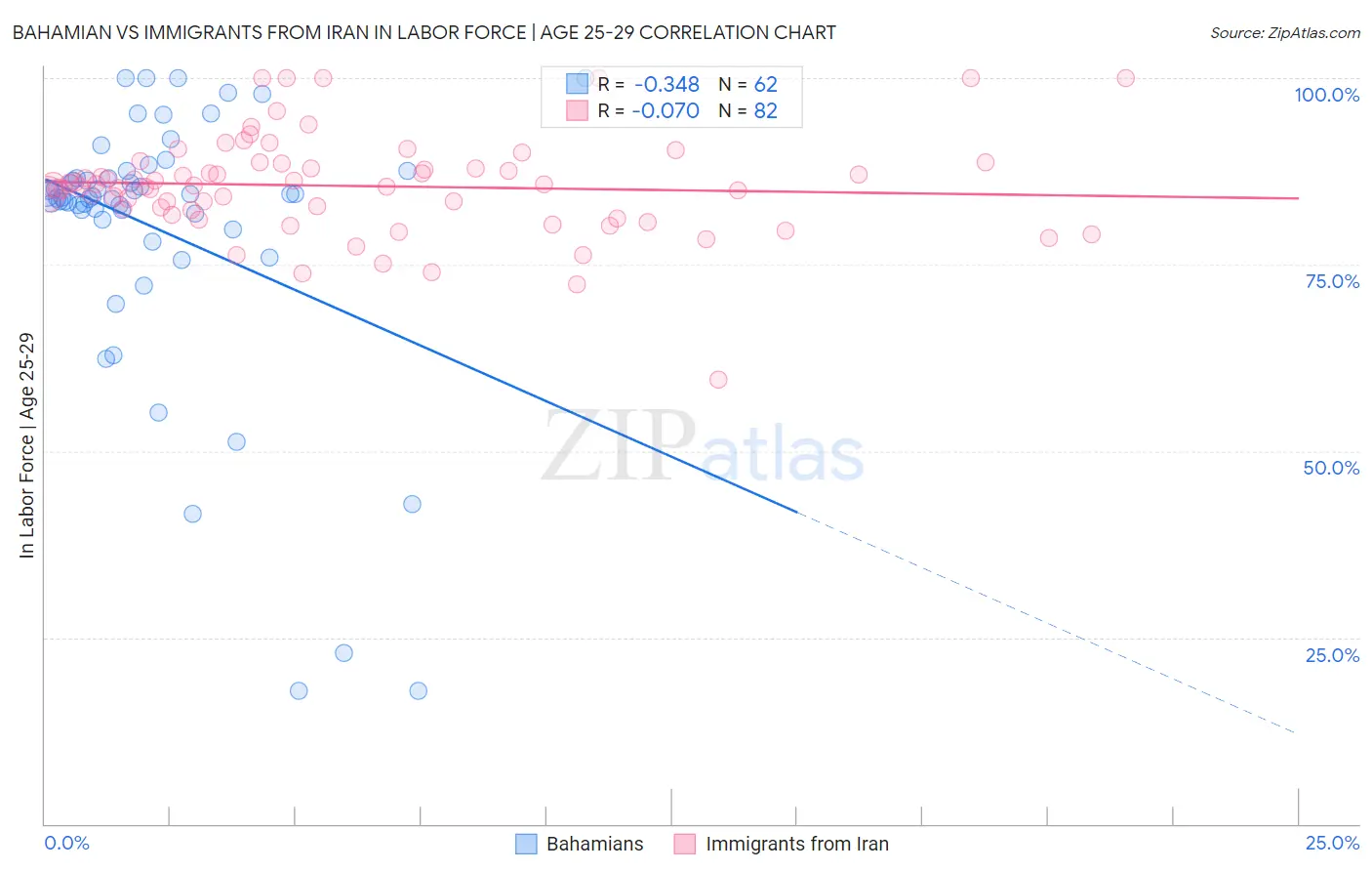 Bahamian vs Immigrants from Iran In Labor Force | Age 25-29
