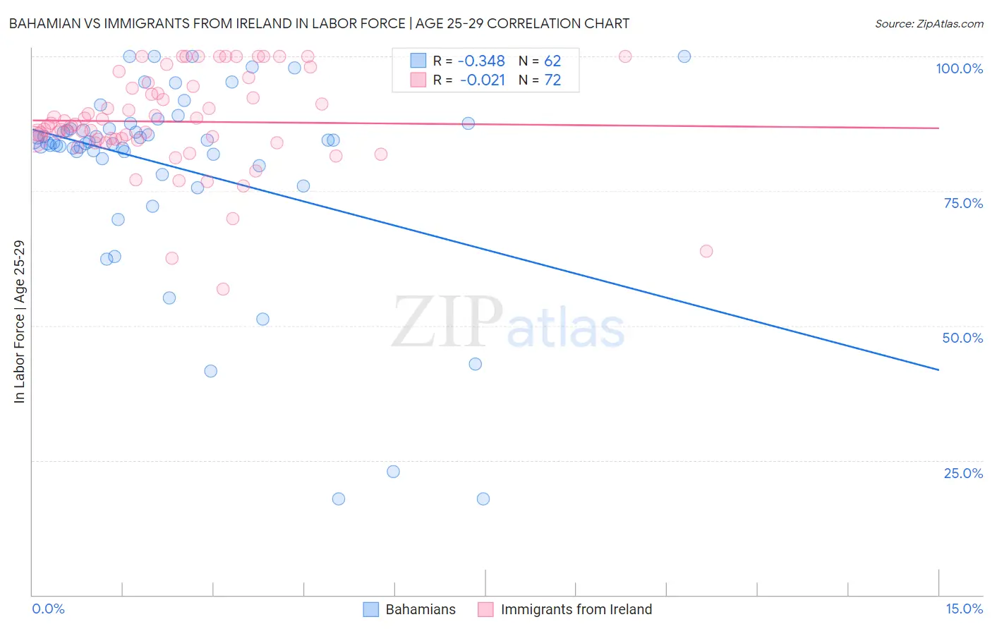 Bahamian vs Immigrants from Ireland In Labor Force | Age 25-29