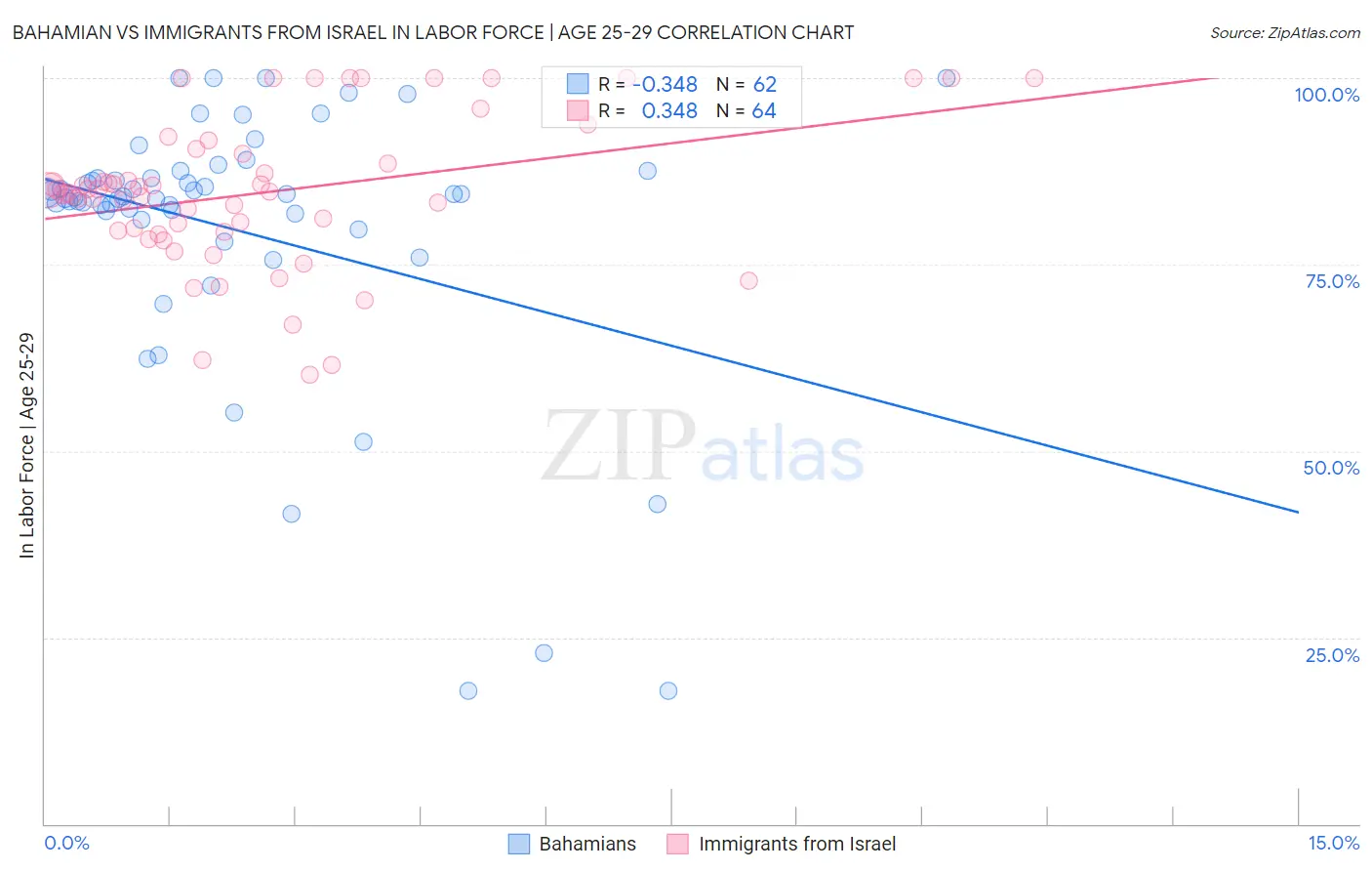 Bahamian vs Immigrants from Israel In Labor Force | Age 25-29
