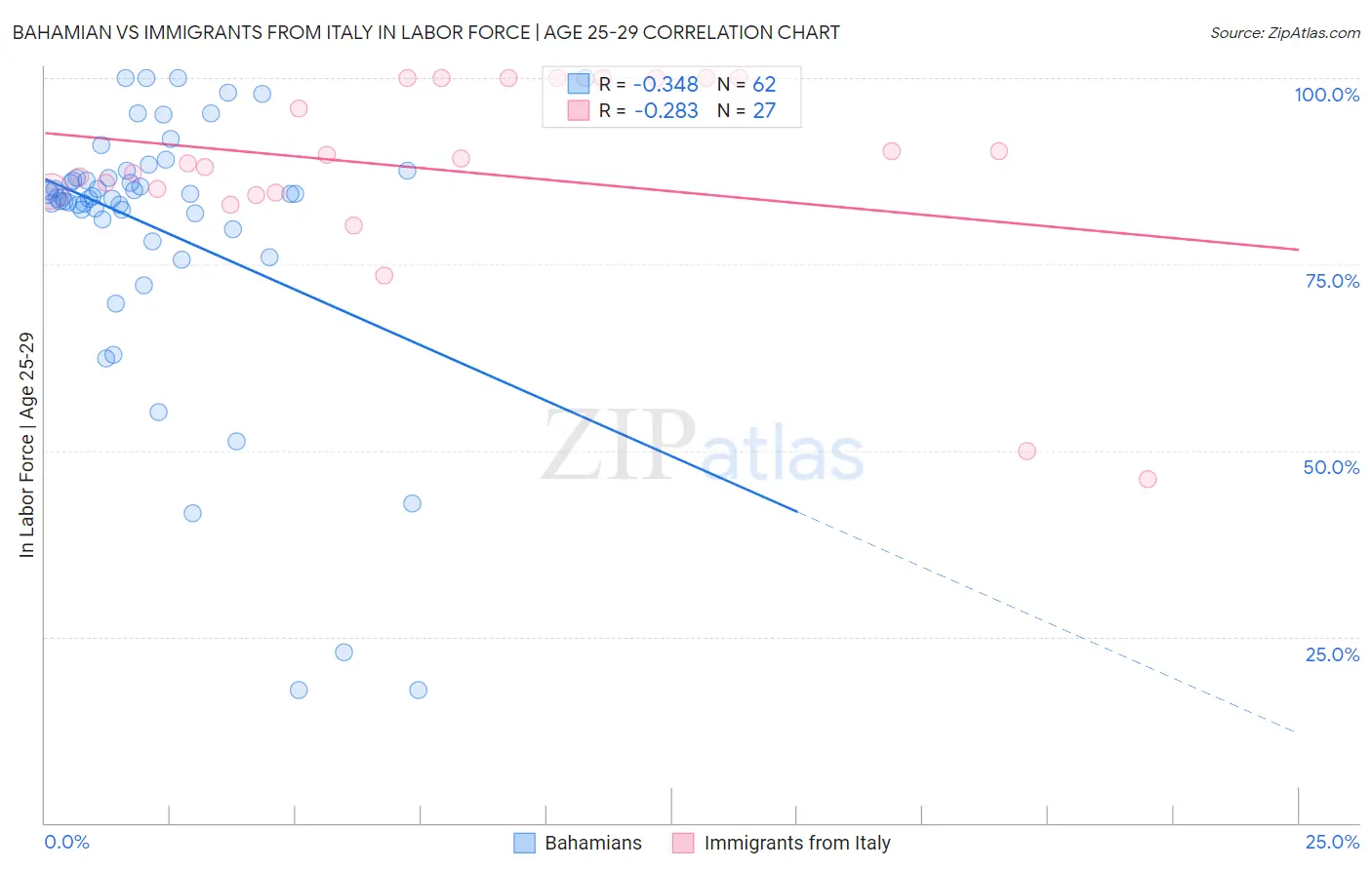 Bahamian vs Immigrants from Italy In Labor Force | Age 25-29