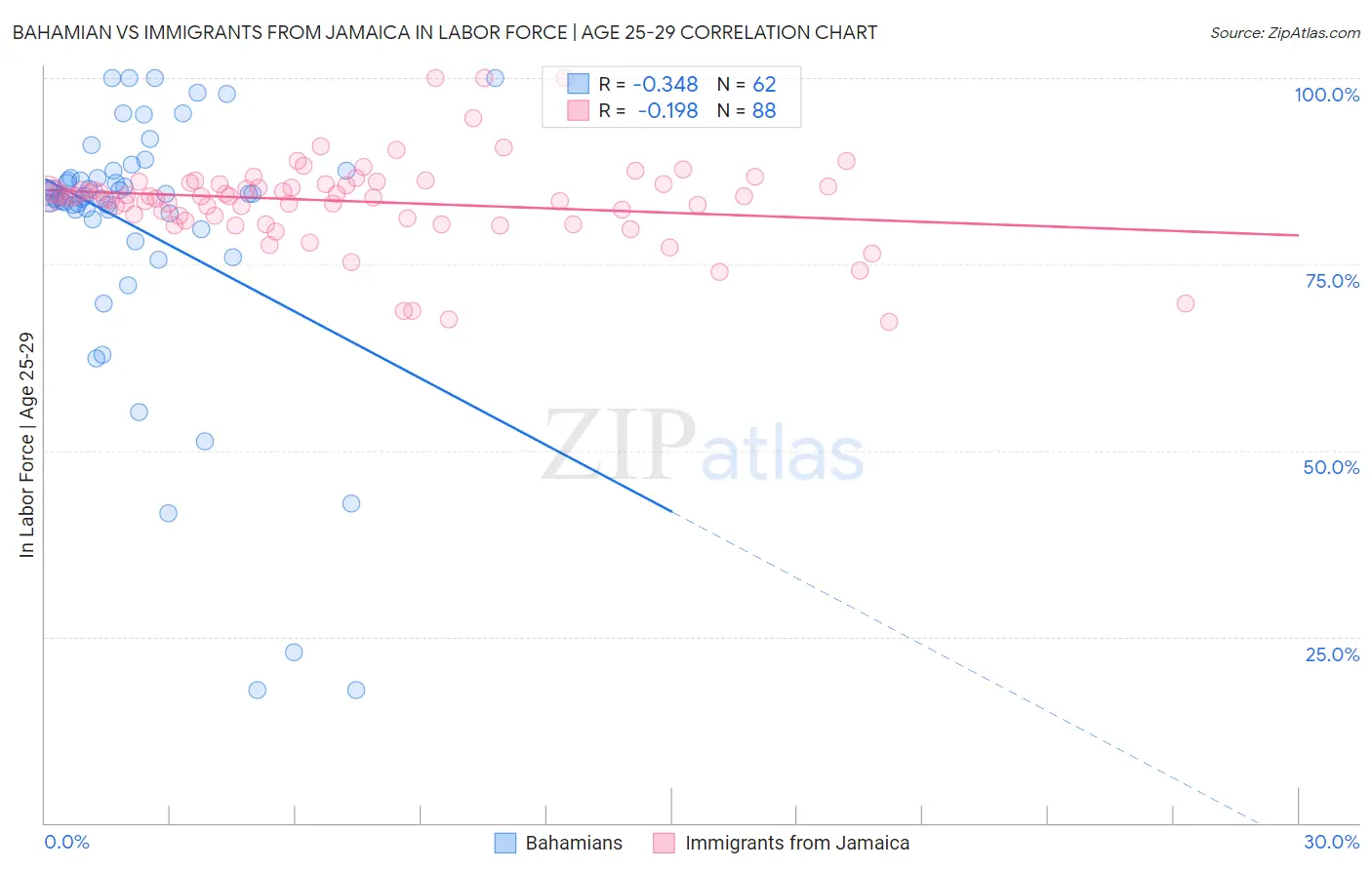 Bahamian vs Immigrants from Jamaica In Labor Force | Age 25-29
