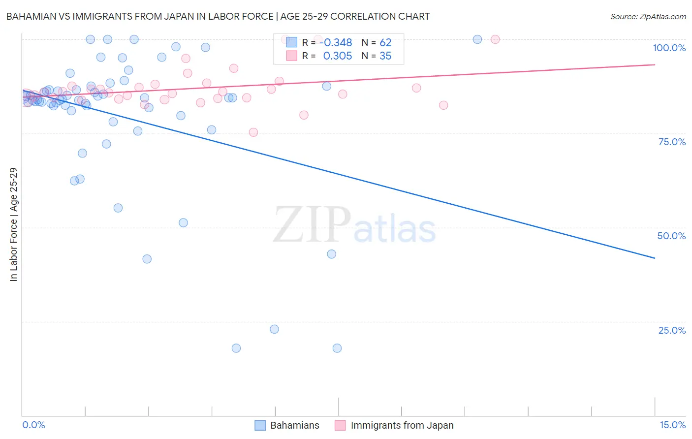 Bahamian vs Immigrants from Japan In Labor Force | Age 25-29