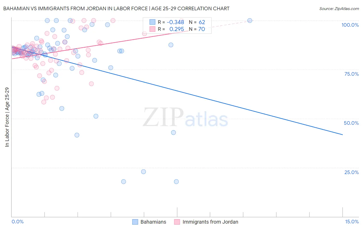 Bahamian vs Immigrants from Jordan In Labor Force | Age 25-29