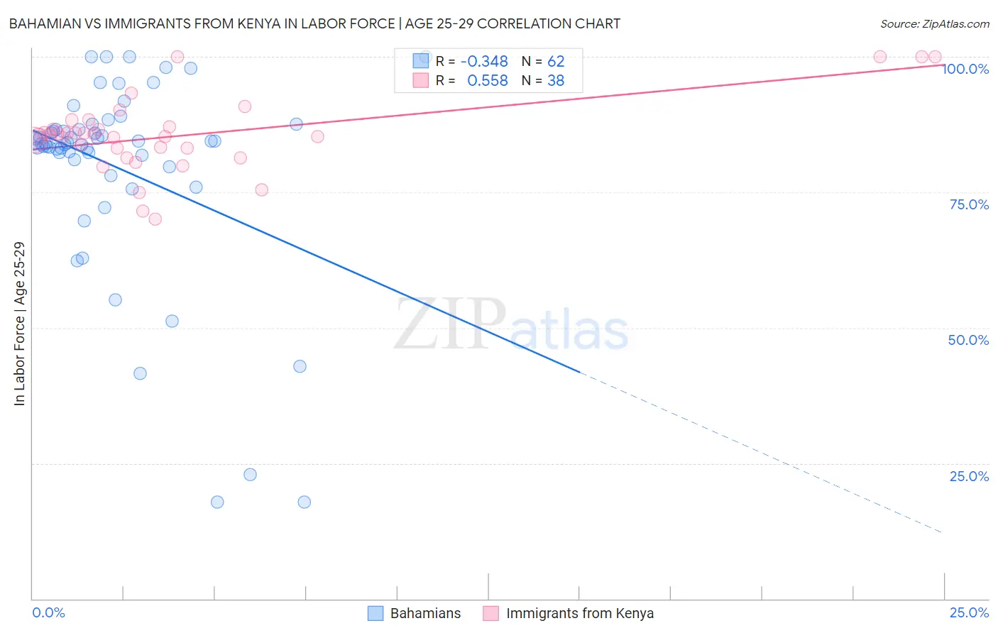 Bahamian vs Immigrants from Kenya In Labor Force | Age 25-29
