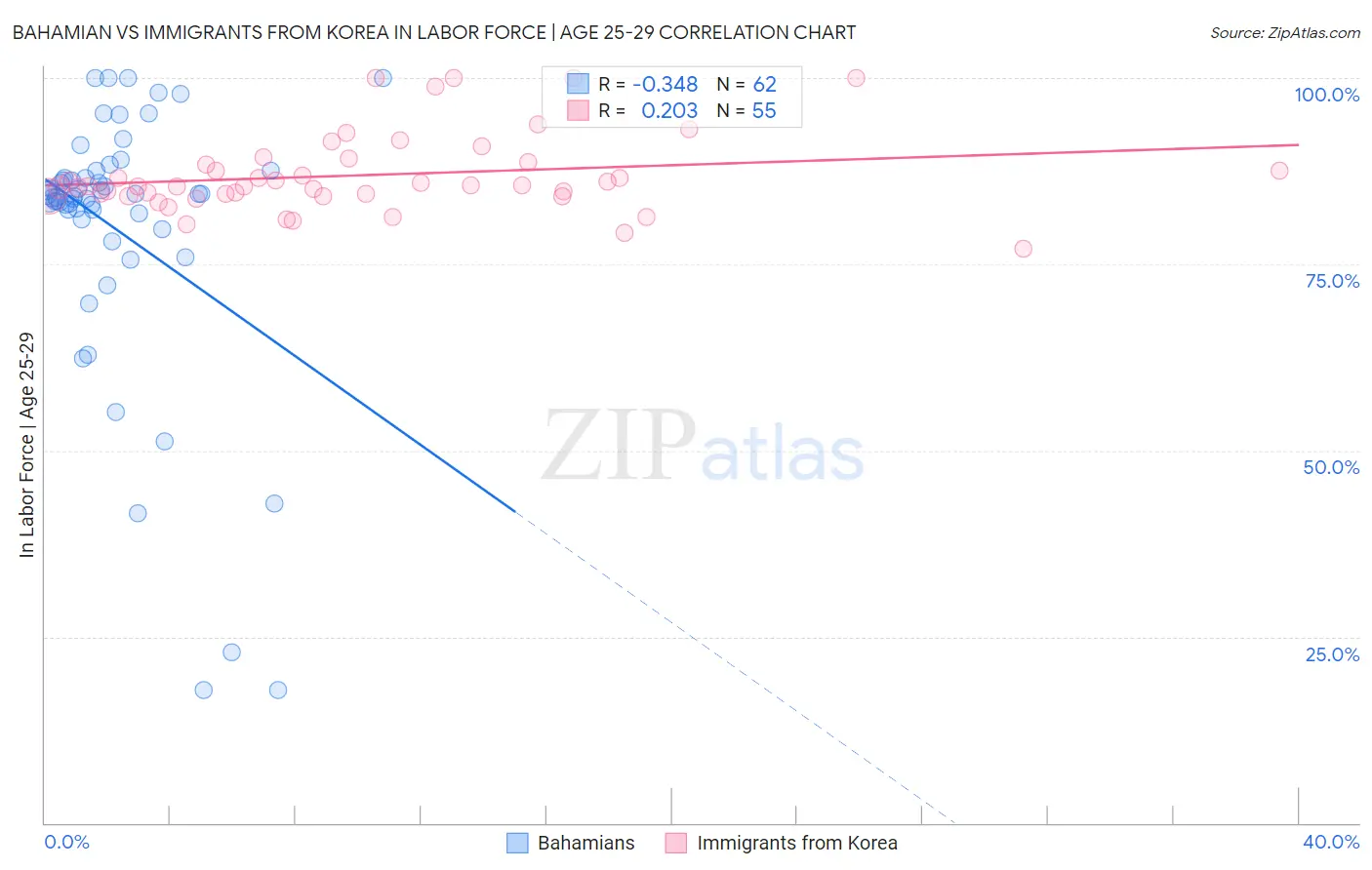 Bahamian vs Immigrants from Korea In Labor Force | Age 25-29