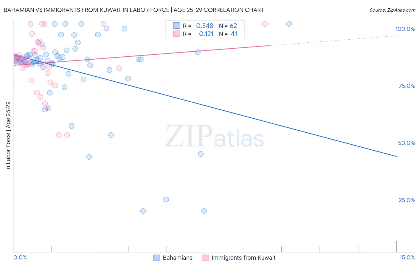 Bahamian vs Immigrants from Kuwait In Labor Force | Age 25-29