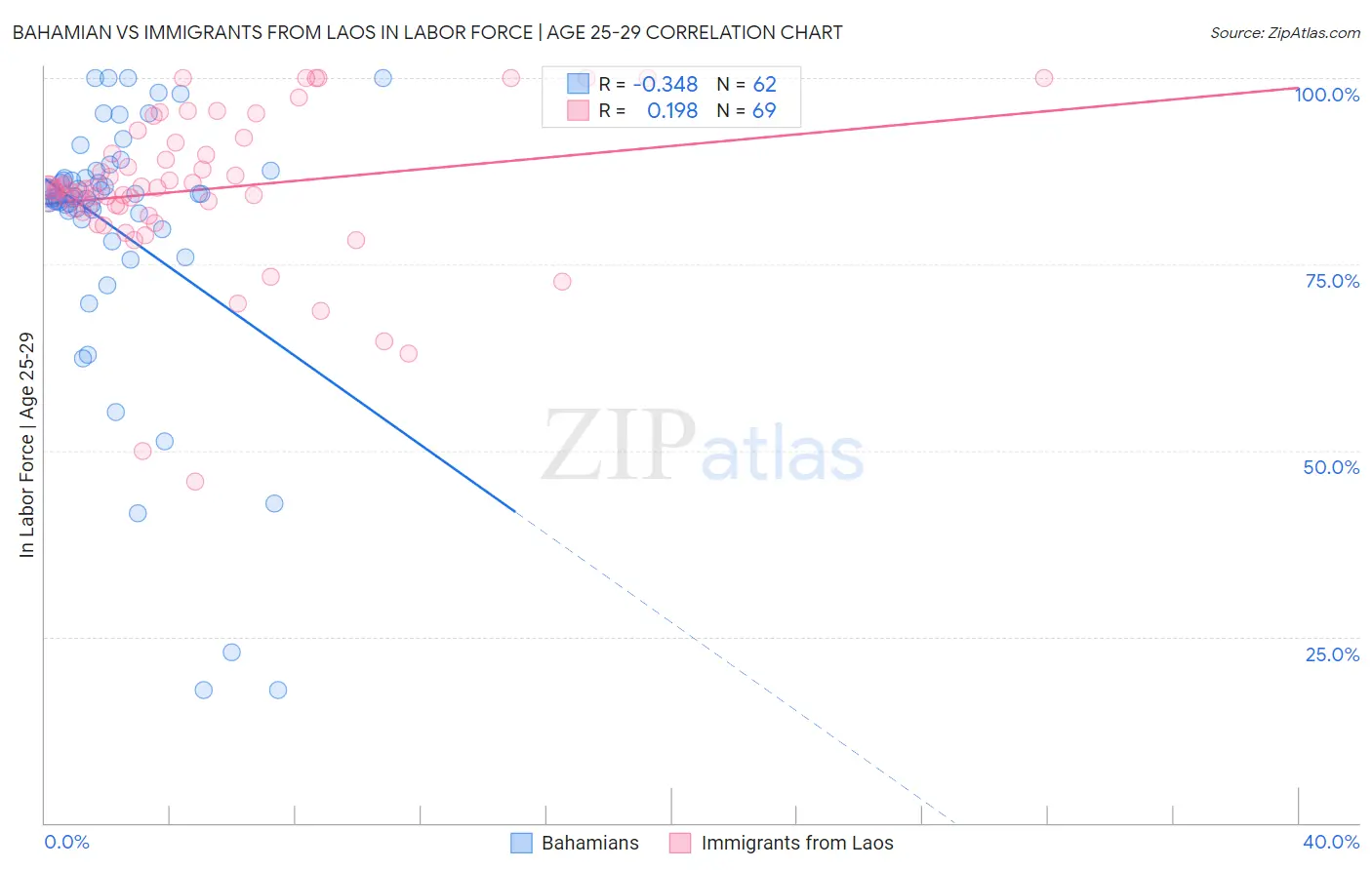 Bahamian vs Immigrants from Laos In Labor Force | Age 25-29