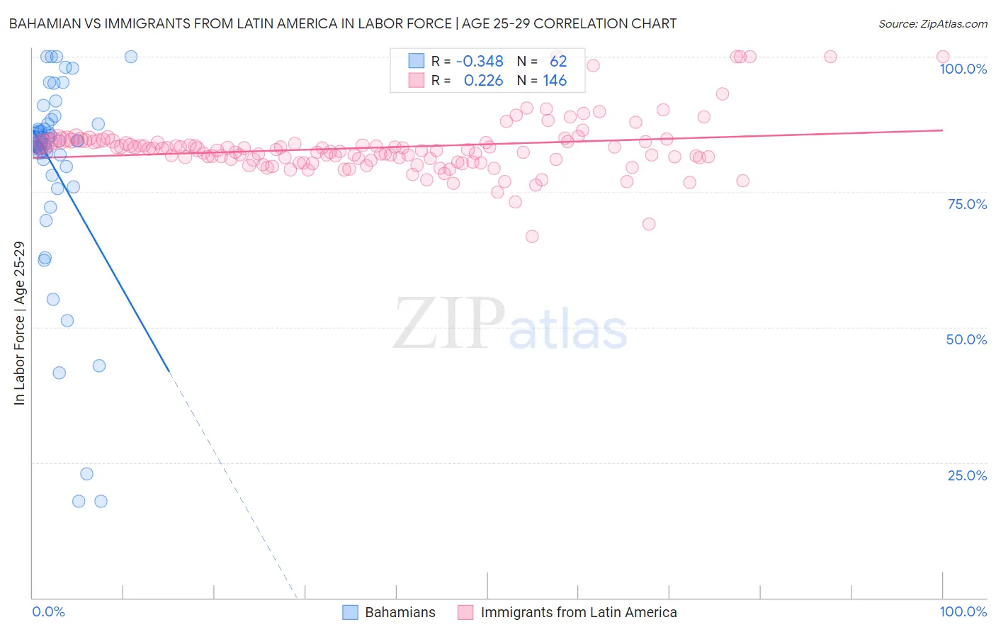 Bahamian vs Immigrants from Latin America In Labor Force | Age 25-29