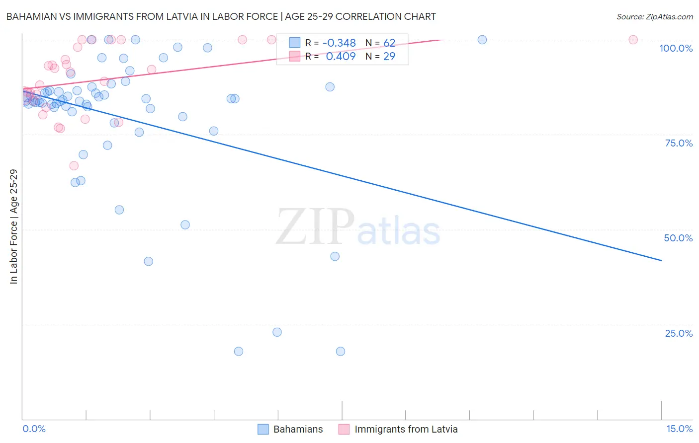 Bahamian vs Immigrants from Latvia In Labor Force | Age 25-29