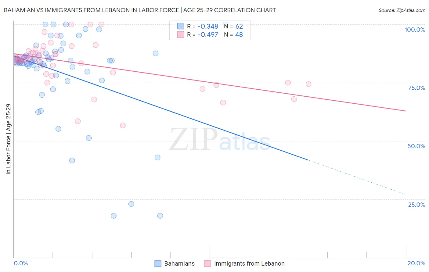 Bahamian vs Immigrants from Lebanon In Labor Force | Age 25-29