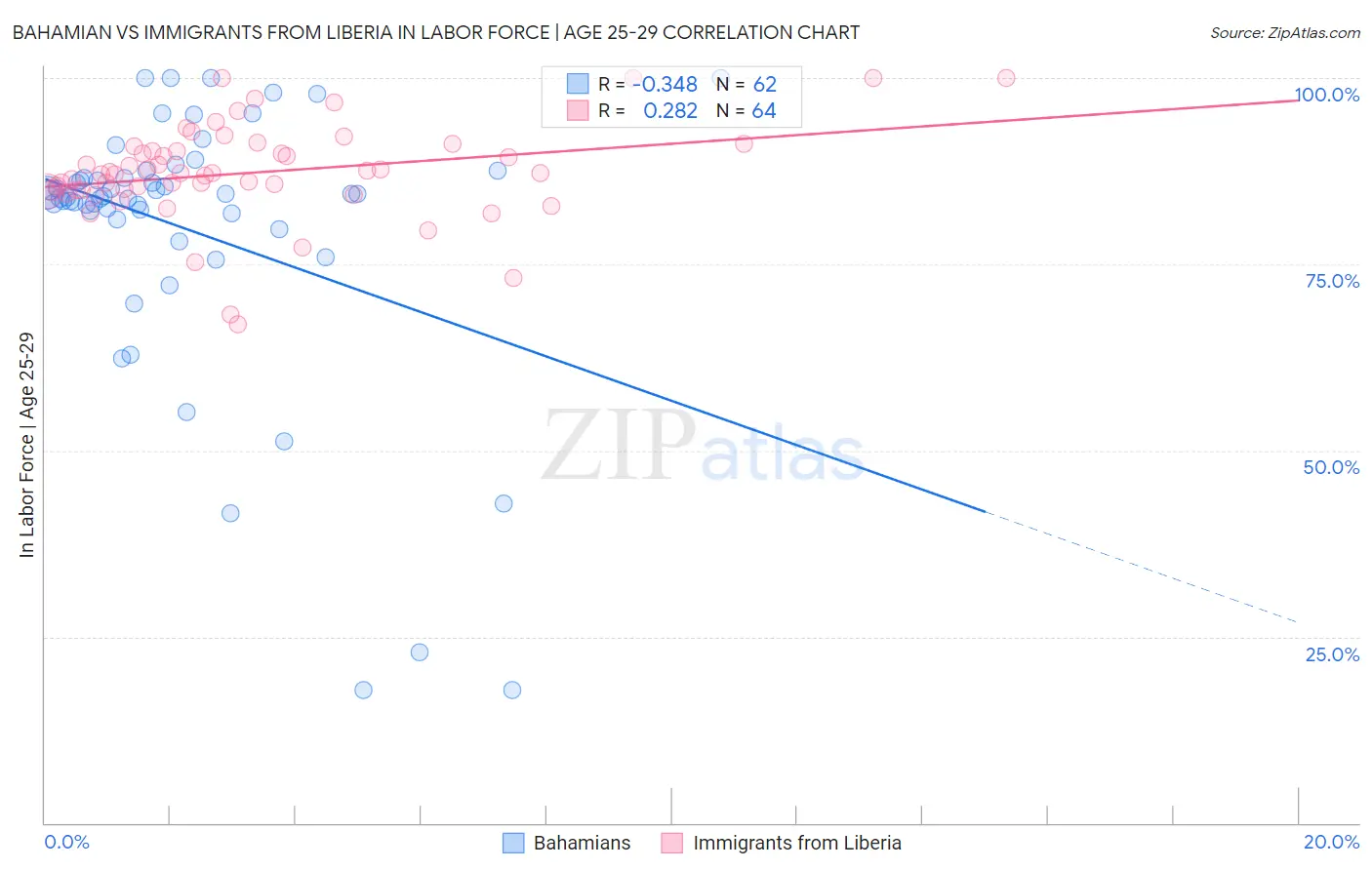 Bahamian vs Immigrants from Liberia In Labor Force | Age 25-29