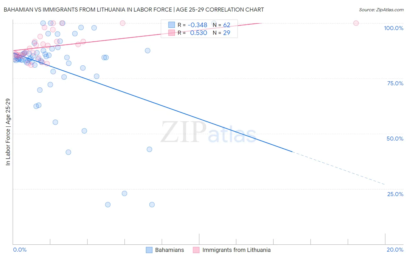 Bahamian vs Immigrants from Lithuania In Labor Force | Age 25-29