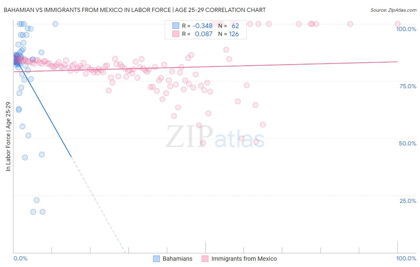 Bahamian vs Immigrants from Mexico In Labor Force | Age 25-29