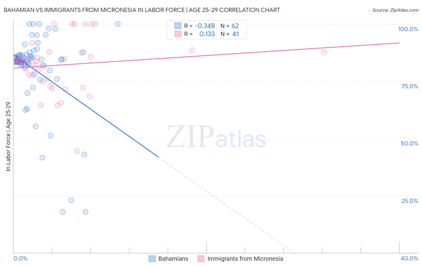 Bahamian vs Immigrants from Micronesia In Labor Force | Age 25-29