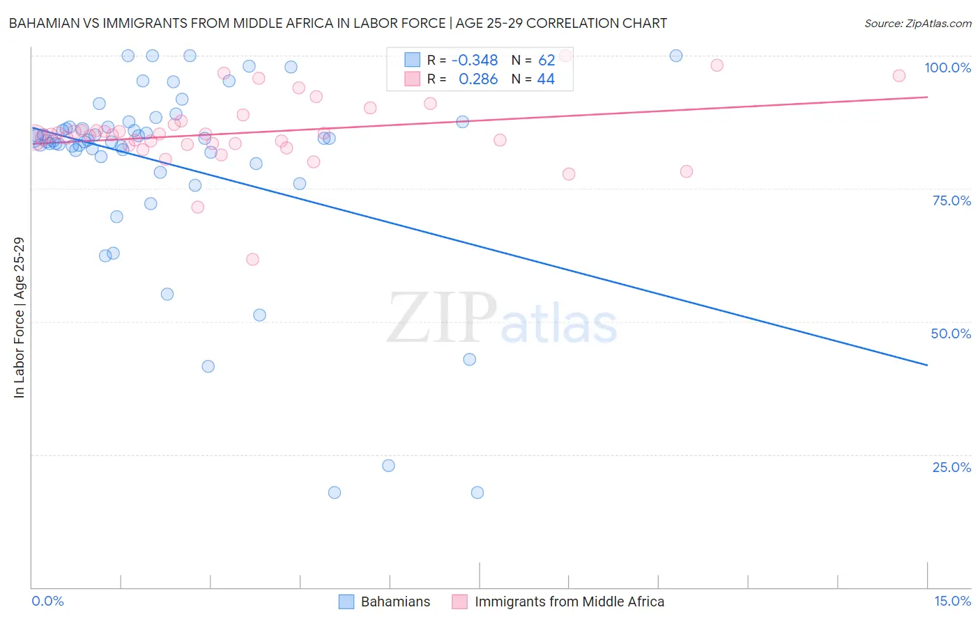 Bahamian vs Immigrants from Middle Africa In Labor Force | Age 25-29