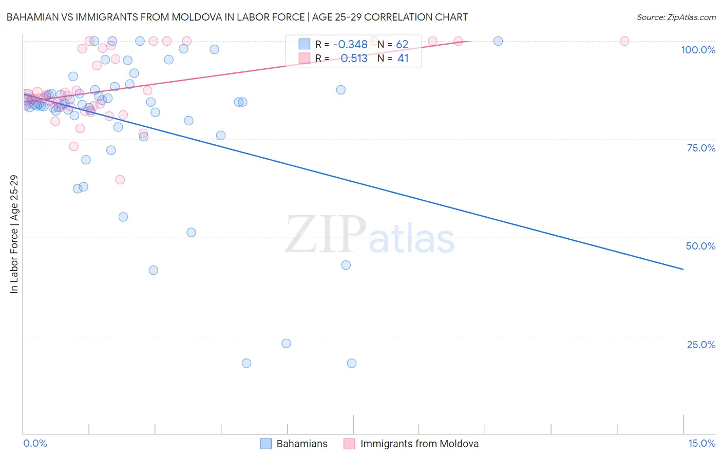 Bahamian vs Immigrants from Moldova In Labor Force | Age 25-29