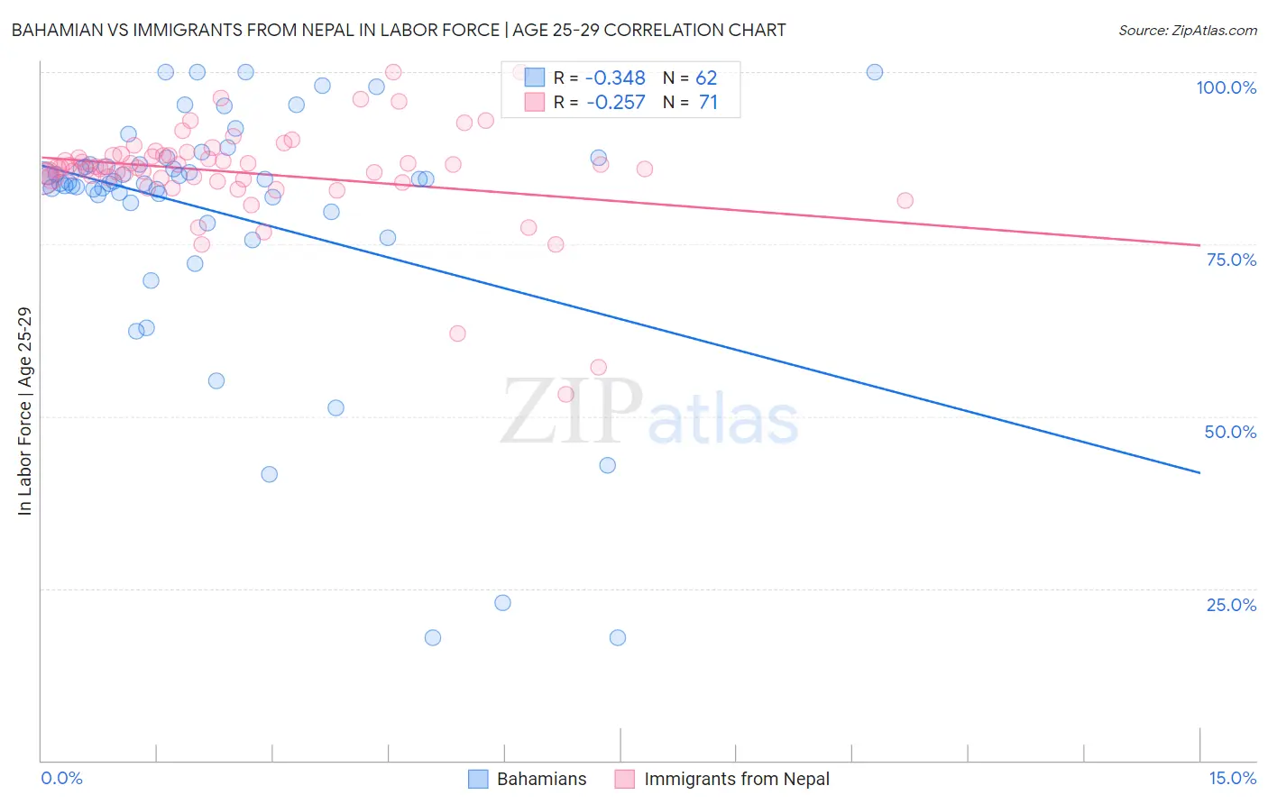 Bahamian vs Immigrants from Nepal In Labor Force | Age 25-29