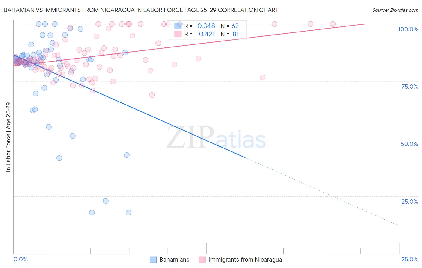 Bahamian vs Immigrants from Nicaragua In Labor Force | Age 25-29