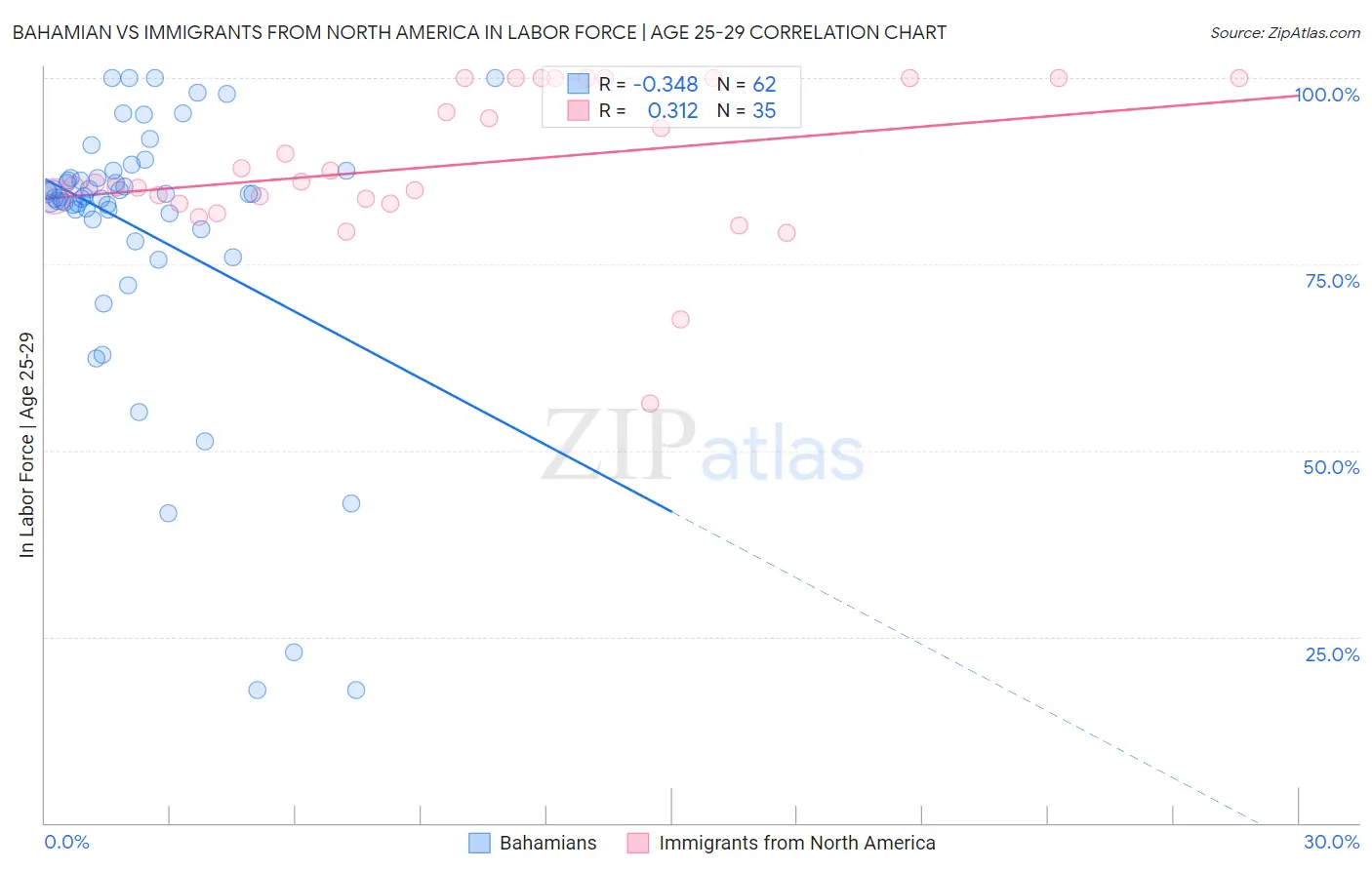 Bahamian vs Immigrants from North America In Labor Force | Age 25-29