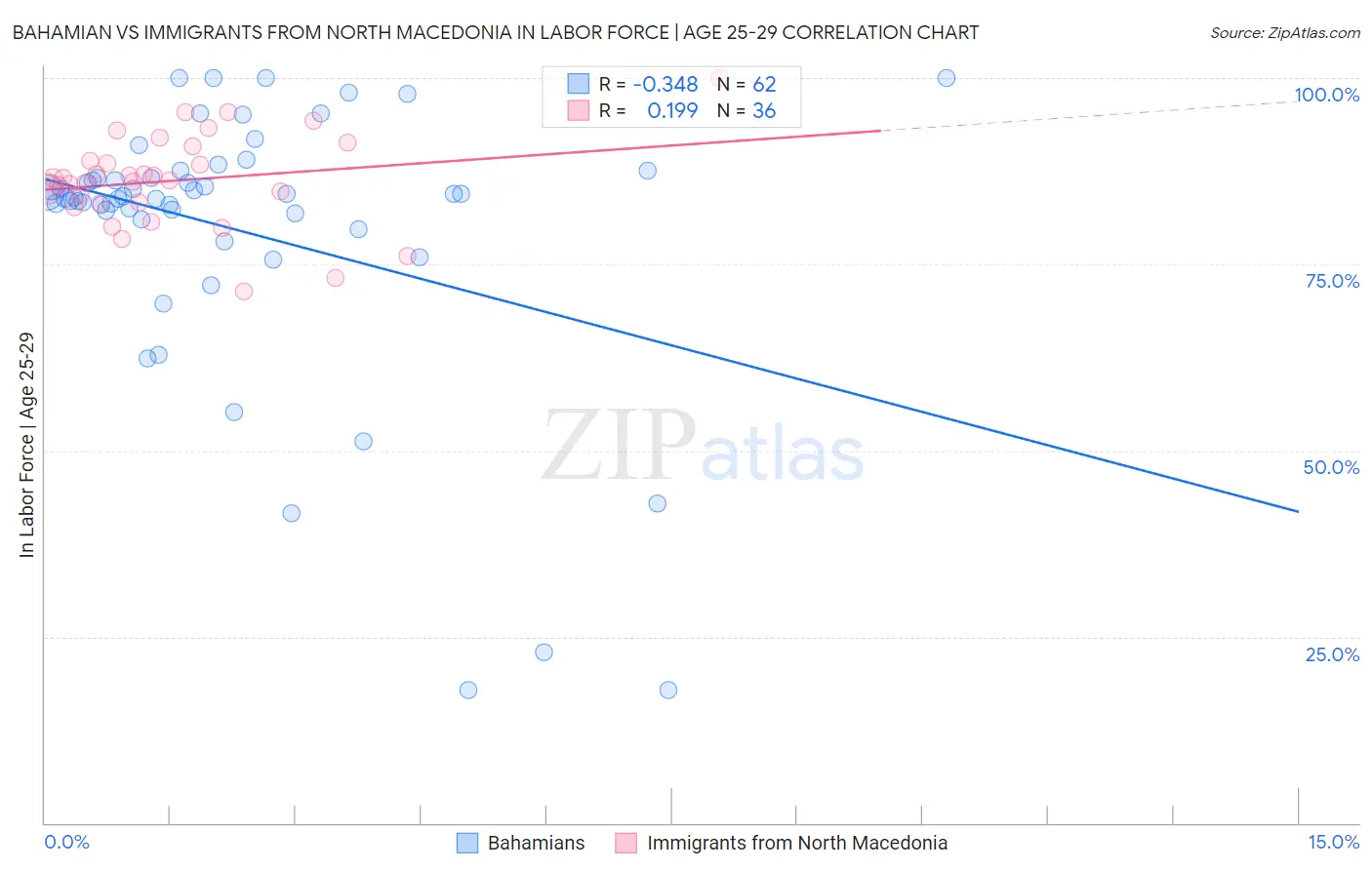 Bahamian vs Immigrants from North Macedonia In Labor Force | Age 25-29