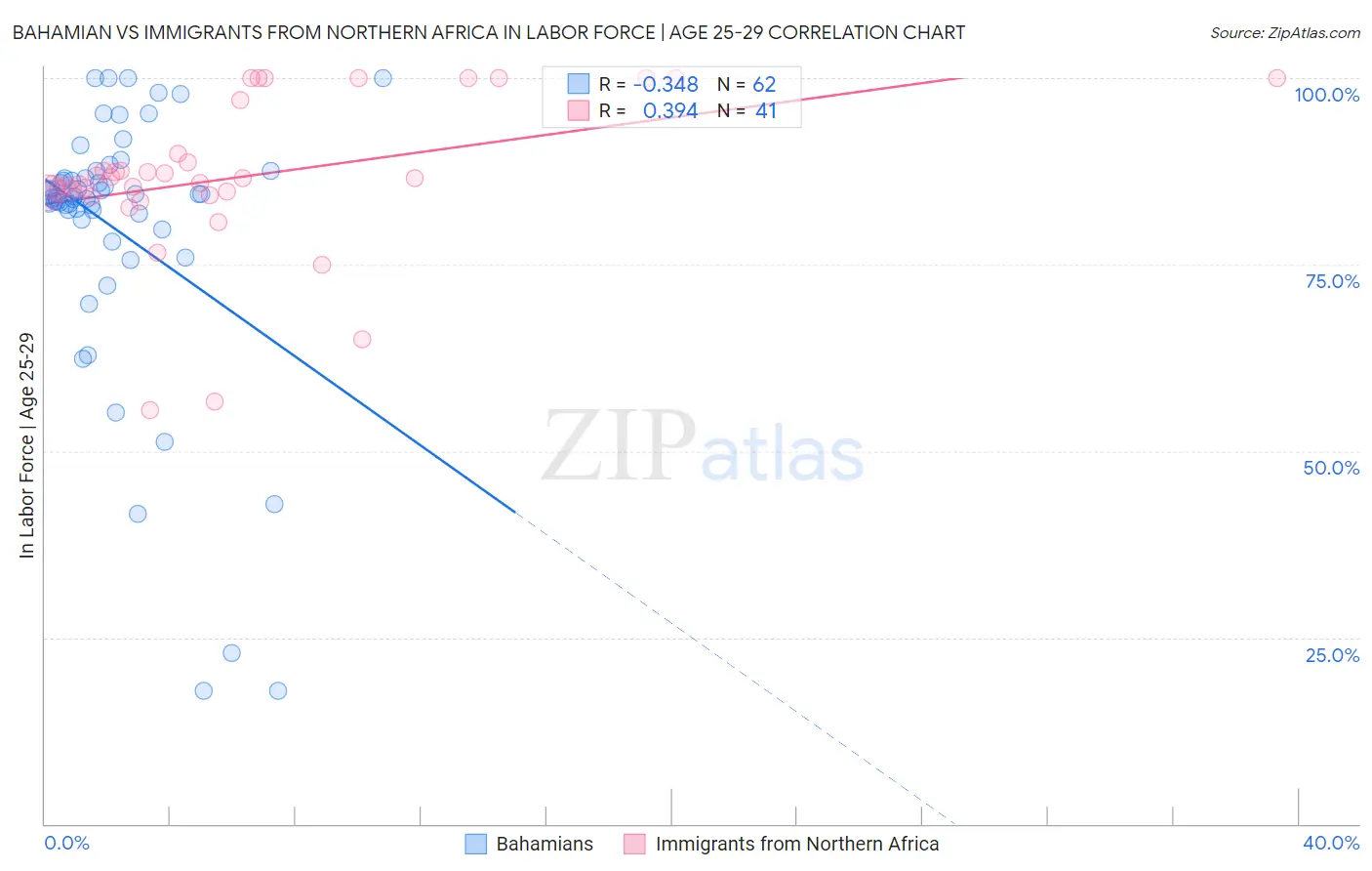 Bahamian vs Immigrants from Northern Africa In Labor Force | Age 25-29