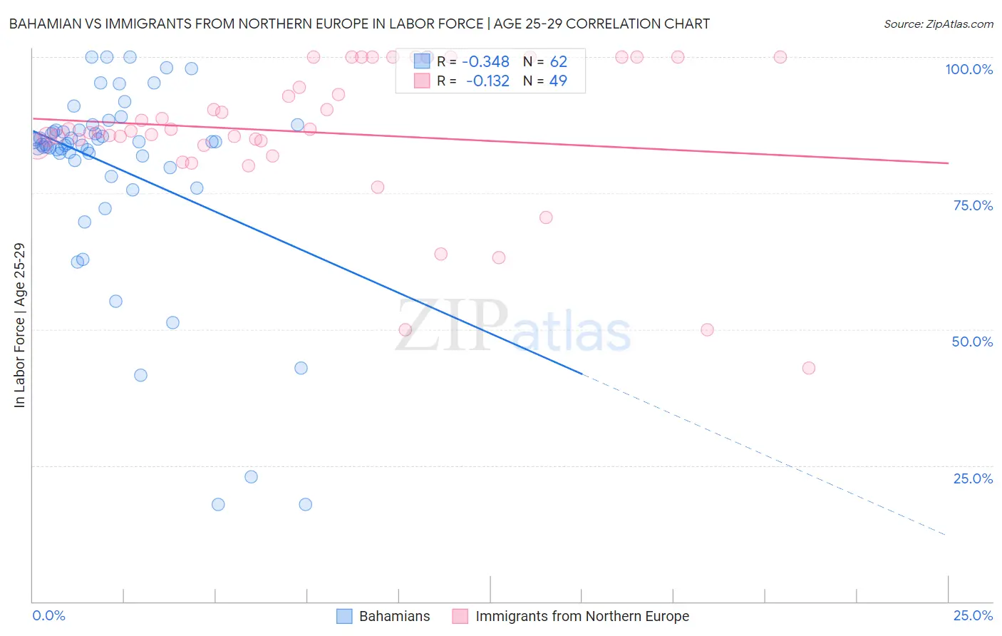 Bahamian vs Immigrants from Northern Europe In Labor Force | Age 25-29