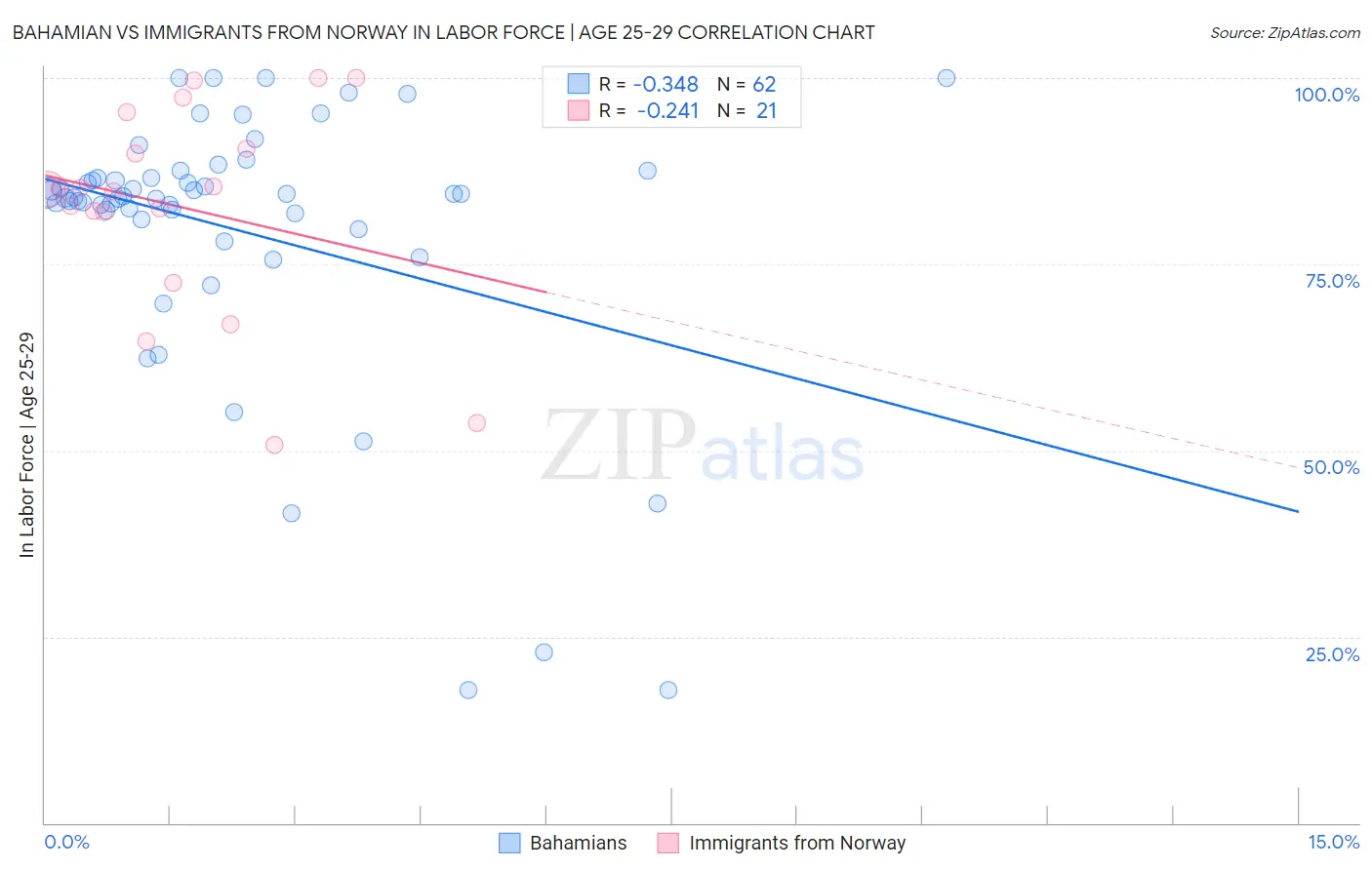 Bahamian vs Immigrants from Norway In Labor Force | Age 25-29