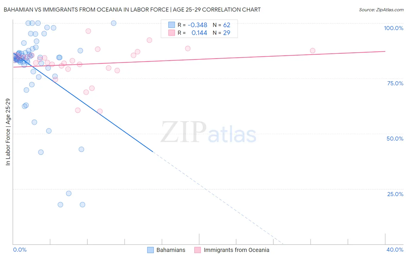 Bahamian vs Immigrants from Oceania In Labor Force | Age 25-29