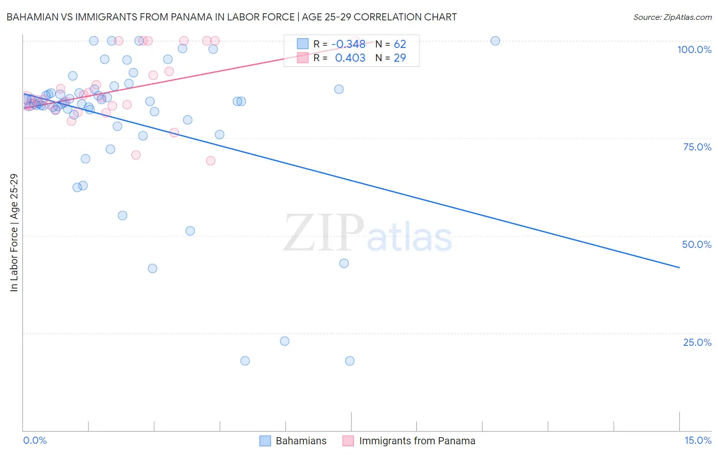 Bahamian vs Immigrants from Panama In Labor Force | Age 25-29