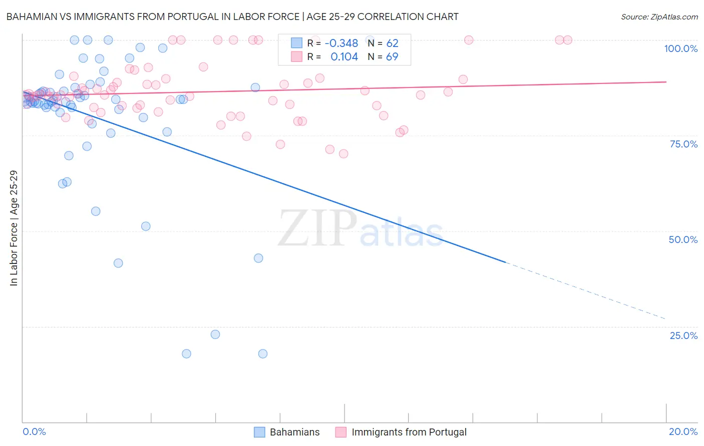 Bahamian vs Immigrants from Portugal In Labor Force | Age 25-29