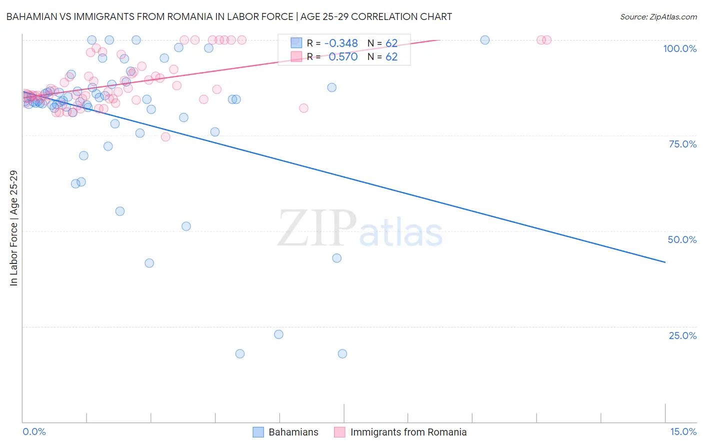 Bahamian vs Immigrants from Romania In Labor Force | Age 25-29