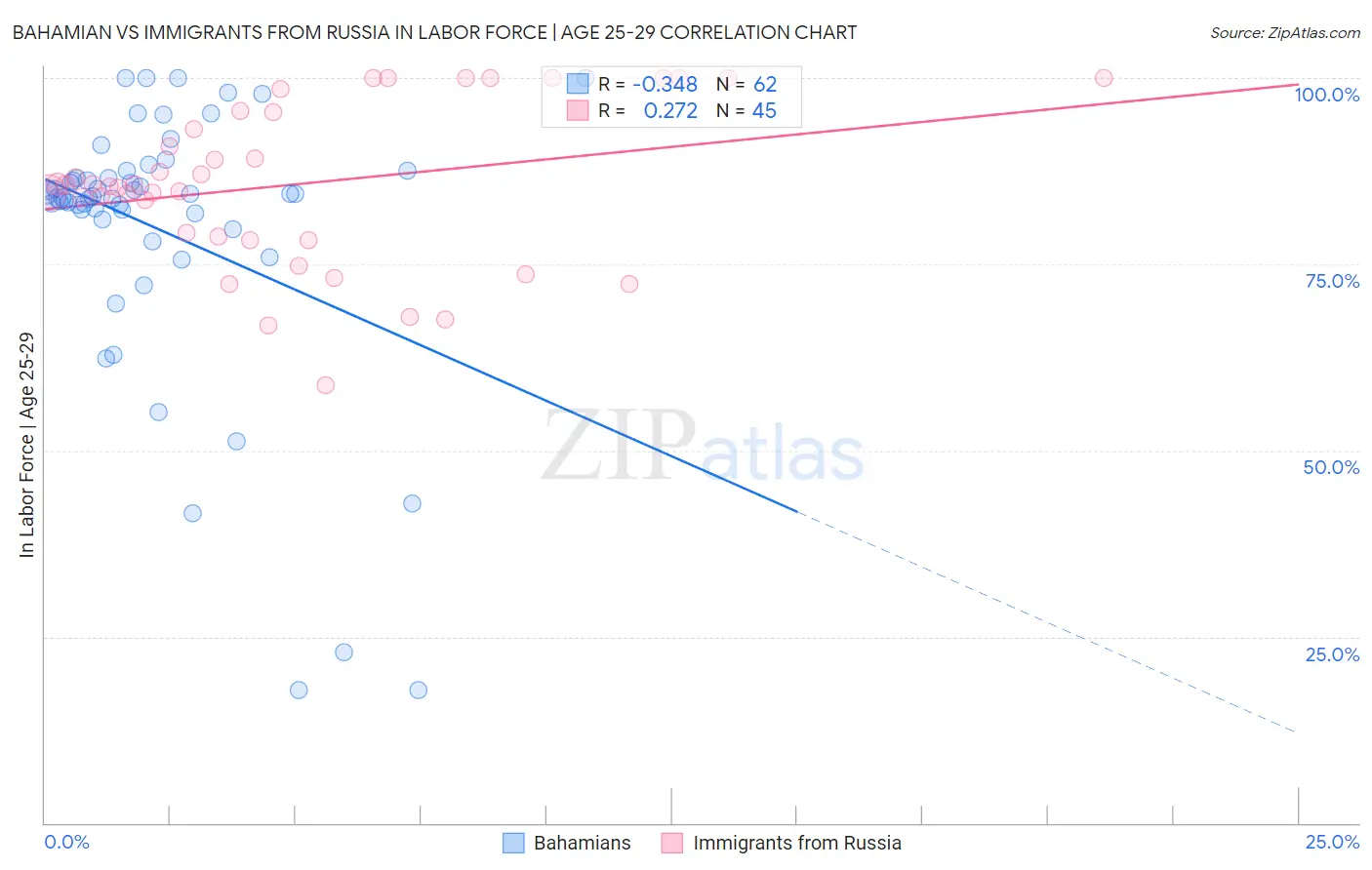 Bahamian vs Immigrants from Russia In Labor Force | Age 25-29