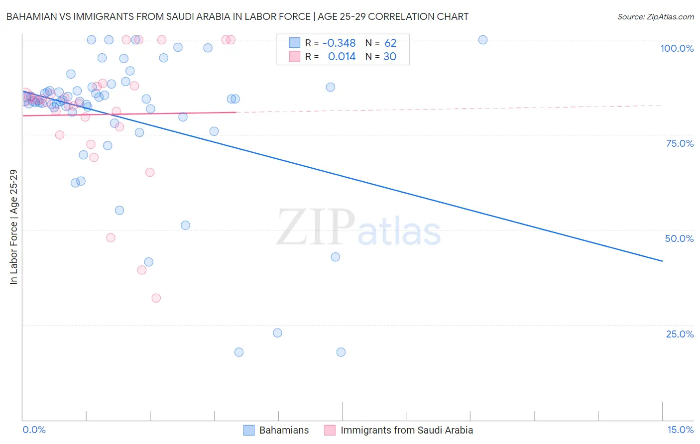 Bahamian vs Immigrants from Saudi Arabia In Labor Force | Age 25-29