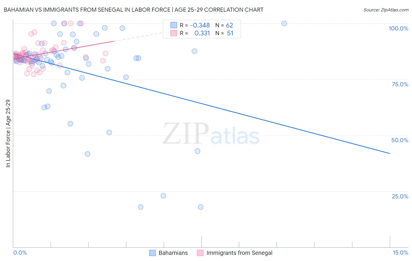 Bahamian vs Immigrants from Senegal In Labor Force | Age 25-29
