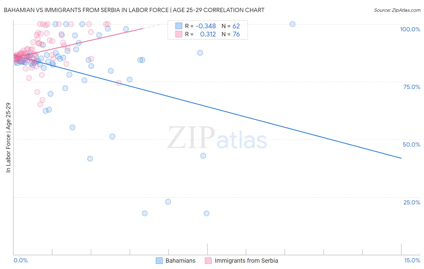 Bahamian vs Immigrants from Serbia In Labor Force | Age 25-29