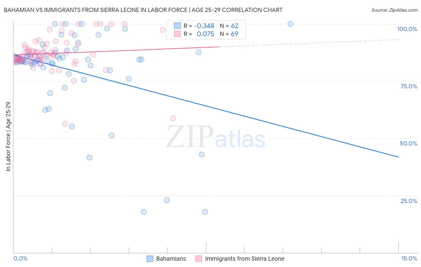 Bahamian vs Immigrants from Sierra Leone In Labor Force | Age 25-29