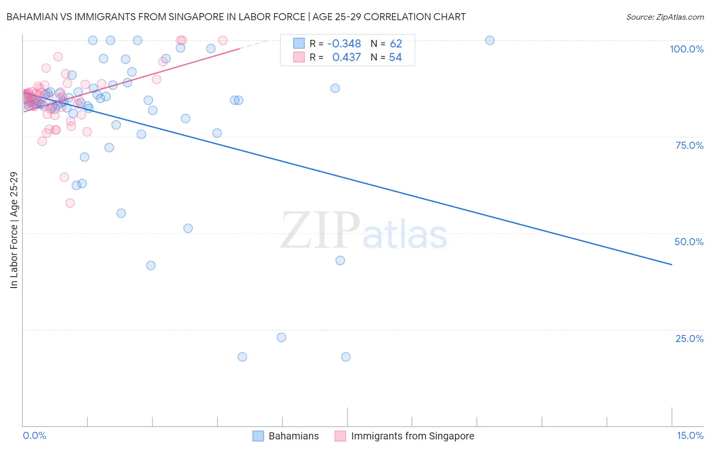 Bahamian vs Immigrants from Singapore In Labor Force | Age 25-29